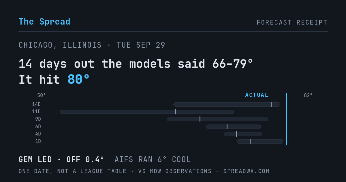 14 days out the models said 66–79; it hit 80. GEM led (off 0.4°F); AIFS ran 6°F cool.