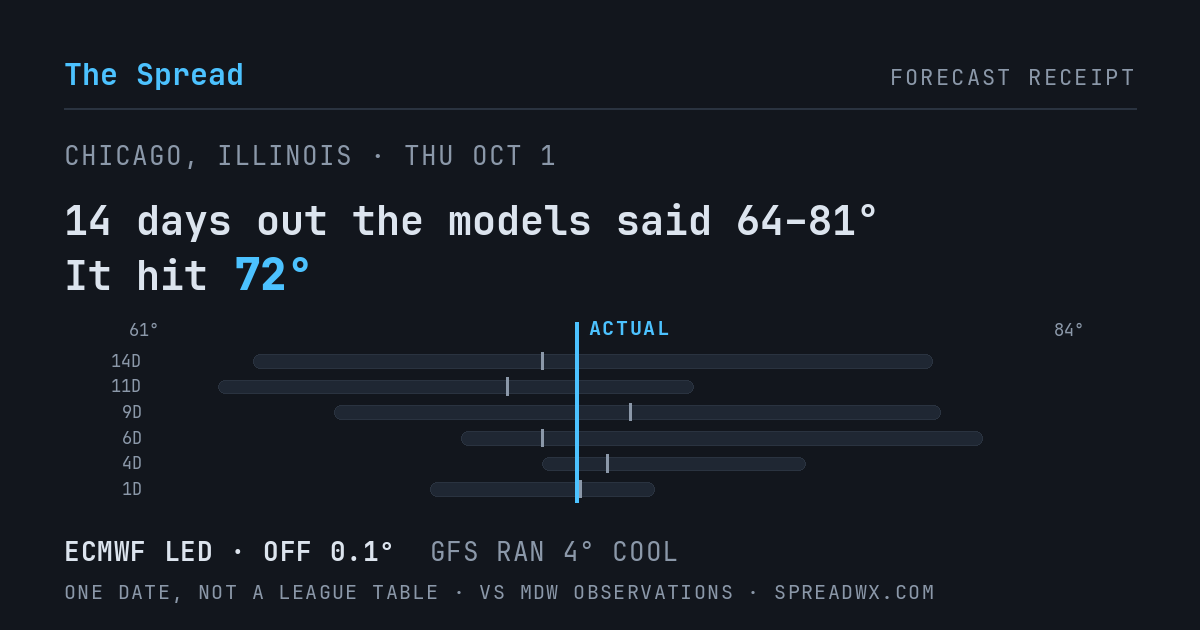 14 days out the models said 64–81; it hit 72. ECMWF led (off 0.1°F); GFS ran 4°F cool.