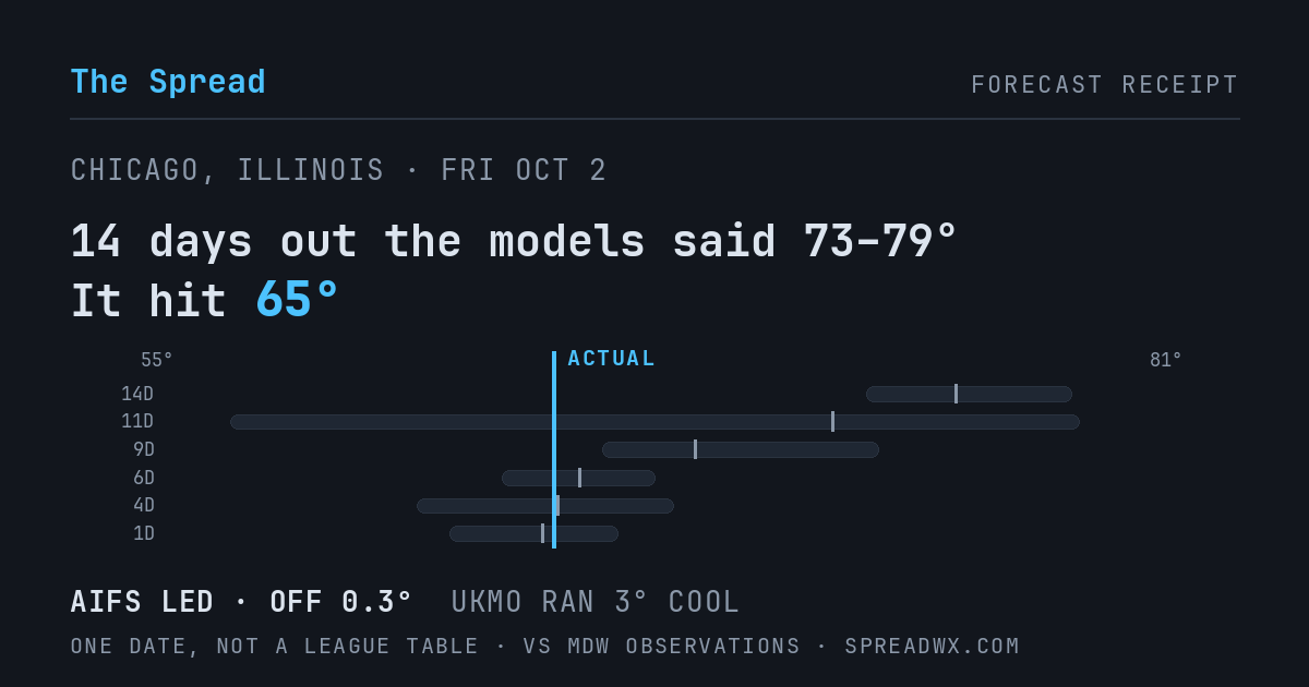 14 days out the models said 73–79; it hit 65. AIFS led (off 0.3°F); UKMO ran 3°F cool.