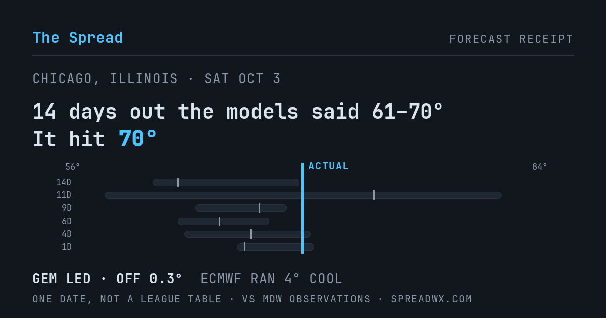 14 days out the models said 61–70; it hit 70. GEM led (off 0.3°F); ECMWF ran 4°F cool.