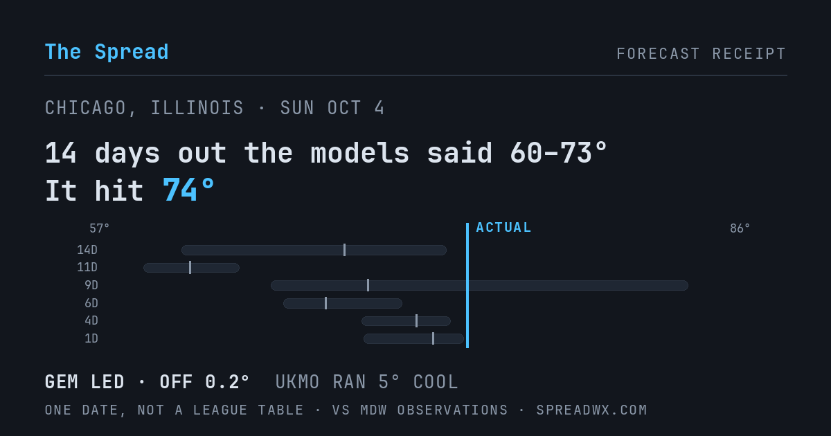 14 days out the models said 60–73; it hit 74. GEM led (off 0.2°F); UKMO ran 5°F cool.