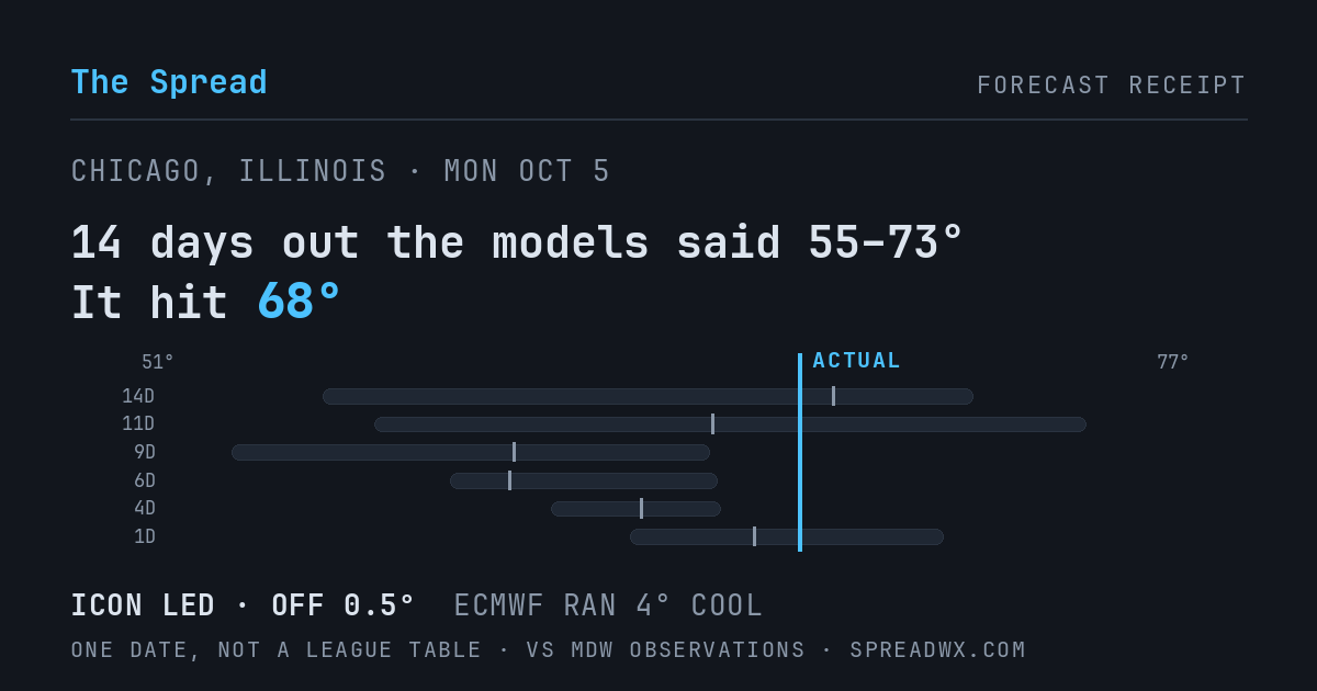 14 days out the models said 55–73; it hit 68. ICON led (off 0.5°F); ECMWF ran 4°F cool.