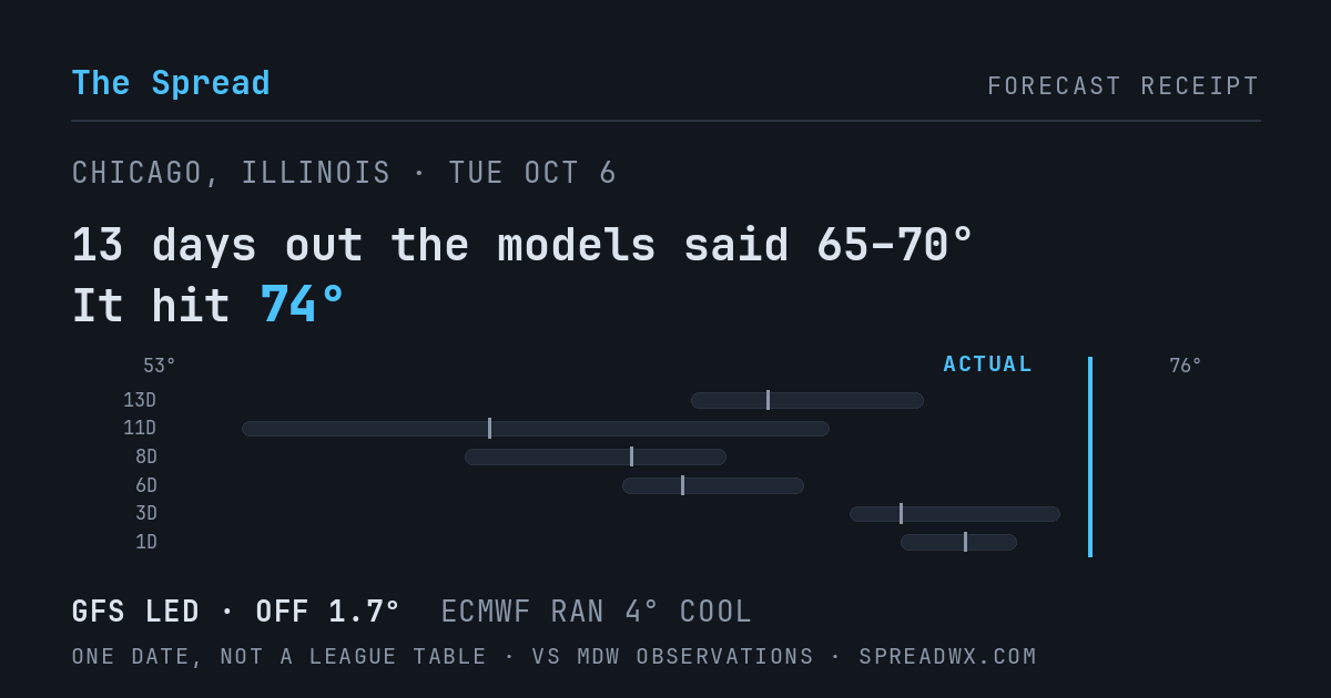 13 days out the models said 65–70; it hit 74. GFS led (off 1.7°F); ECMWF ran 4°F cool.