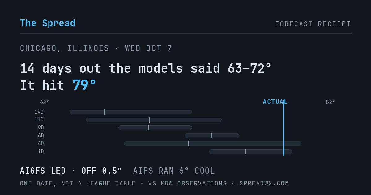 14 days out the models said 63–72; it hit 79. AIGFS led (off 0.5°F); AIFS ran 6°F cool.