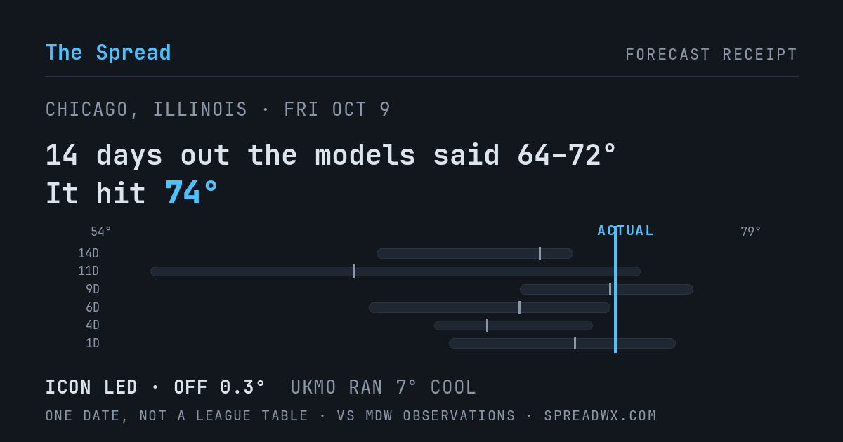 14 days out the models said 64–72; it hit 74. ICON led (off 0.3°F); UKMO ran 7°F cool.