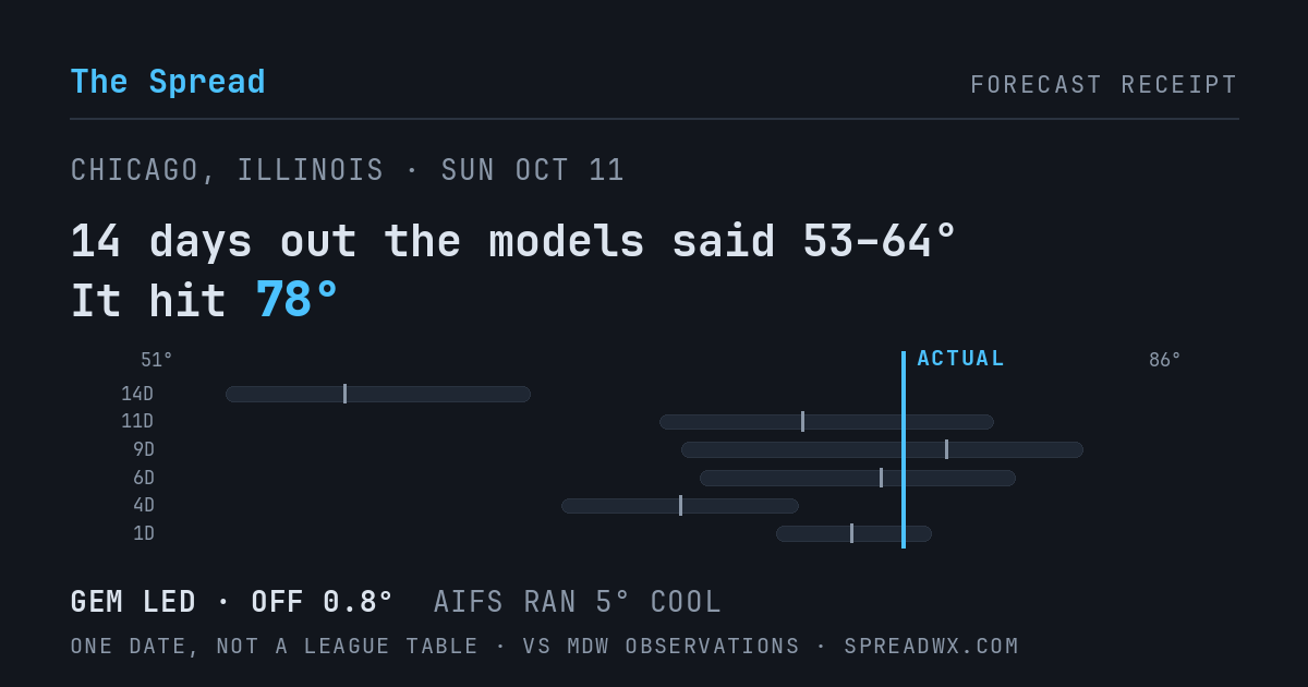 14 days out the models said 53–64; it hit 78. GEM led (off 0.8°F); AIFS ran 5°F cool.