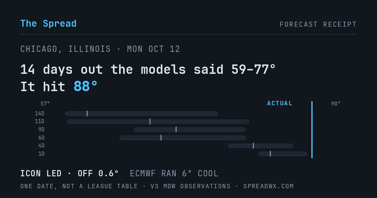 14 days out the models said 59–77; it hit 88. ICON led (off 0.6°F); ECMWF ran 6°F cool.