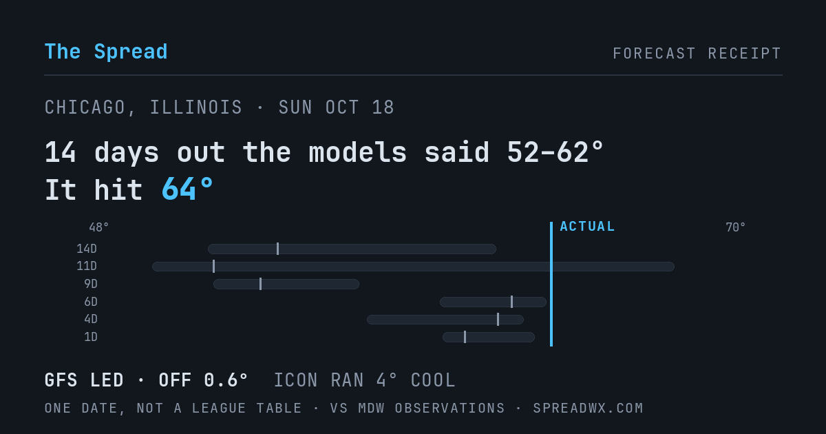 14 days out the models said 52–62; it hit 64. GFS led (off 0.6°F); ICON ran 4°F cool.