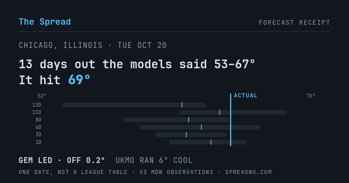 13 days out the models said 53–67; it hit 69. GEM led (off 0.2°F); UKMO ran 6°F cool.