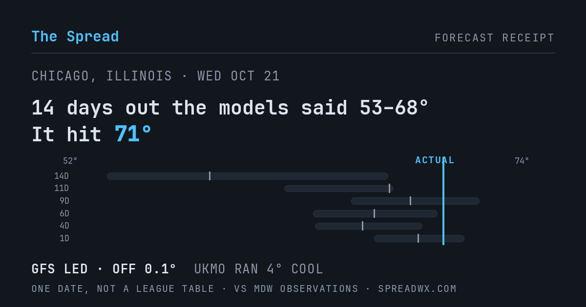 14 days out the models said 53–68; it hit 71. GFS led (off 0.1°F); UKMO ran 4°F cool.