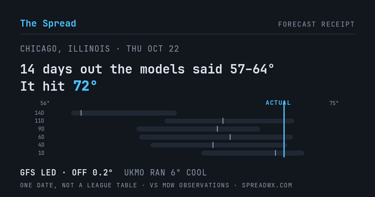 14 days out the models said 57–64; it hit 72. GFS led (off 0.2°F); UKMO ran 6°F cool.