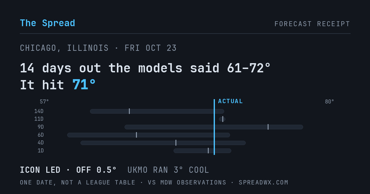14 days out the models said 61–72; it hit 71. ICON led (off 0.5°F); UKMO ran 3°F cool.