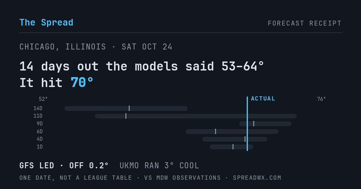 14 days out the models said 53–64; it hit 70. GFS led (off 0.2°F); UKMO ran 3°F cool.