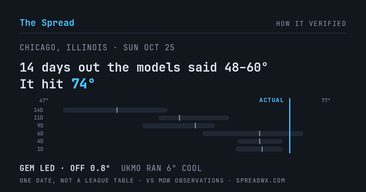 14 days out the models said 48–60; it hit 74. GEM led (off 0.8°F); UKMO ran 6°F cool.