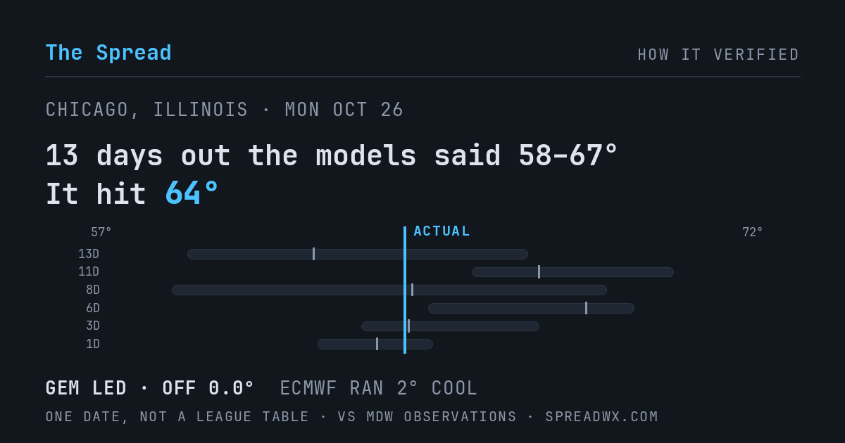 13 days out the models said 58–67; it hit 64. GEM led (off 0.0°F); ECMWF ran 2°F cool.