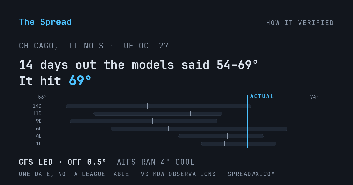 14 days out the models said 54–69; it hit 69. GFS led (off 0.5°F); AIFS ran 4°F cool.
