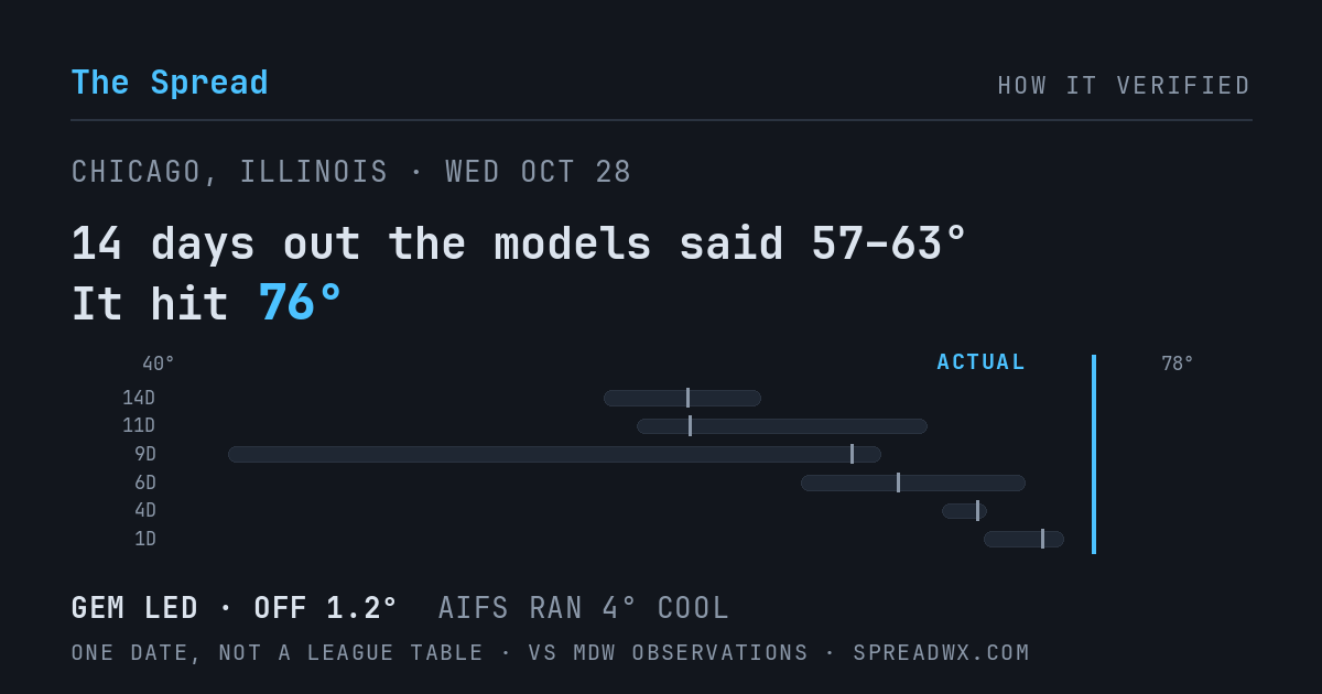 14 days out the models said 57–63; it hit 76. GEM led (off 1.2°F); AIFS ran 4°F cool.