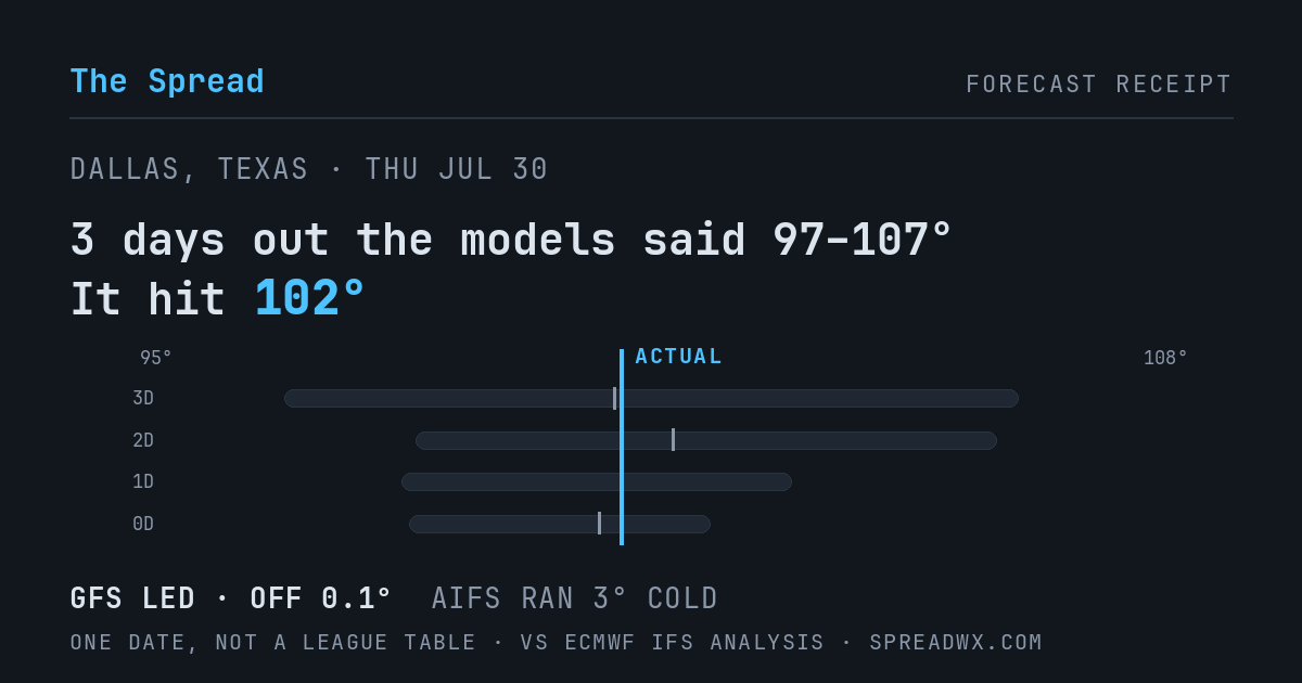 3 days out the models said 97–107; it hit 102. GFS led (off 0.1°F); AIFS ran 3°F cold.