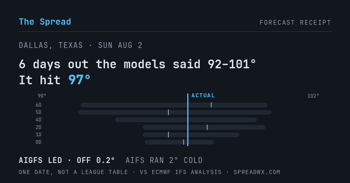 6 days out the models said 92–101; it hit 97. AIGFS led (off 0.2°F); AIFS ran 2°F cold.