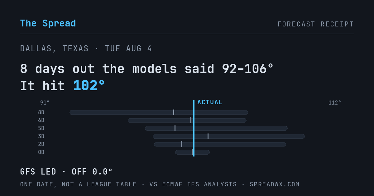 8 days out the models said 92–106; it hit 102. GFS led (off 0.0°F).