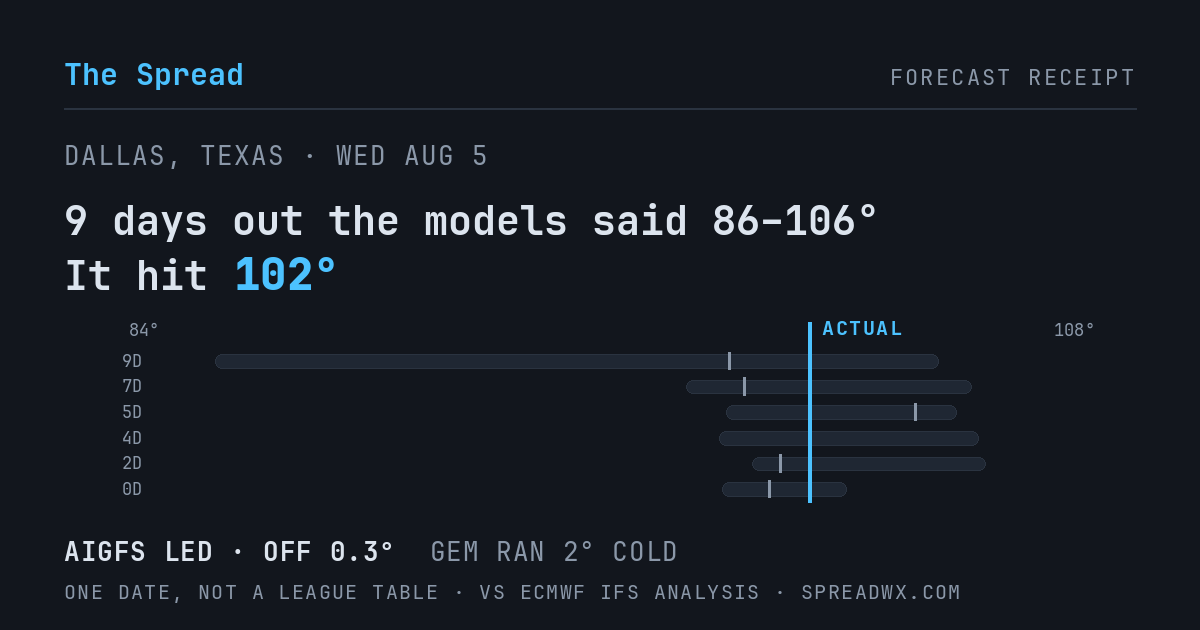 9 days out the models said 86–106; it hit 102. AIGFS led (off 0.3°F); GEM ran 2°F cold.