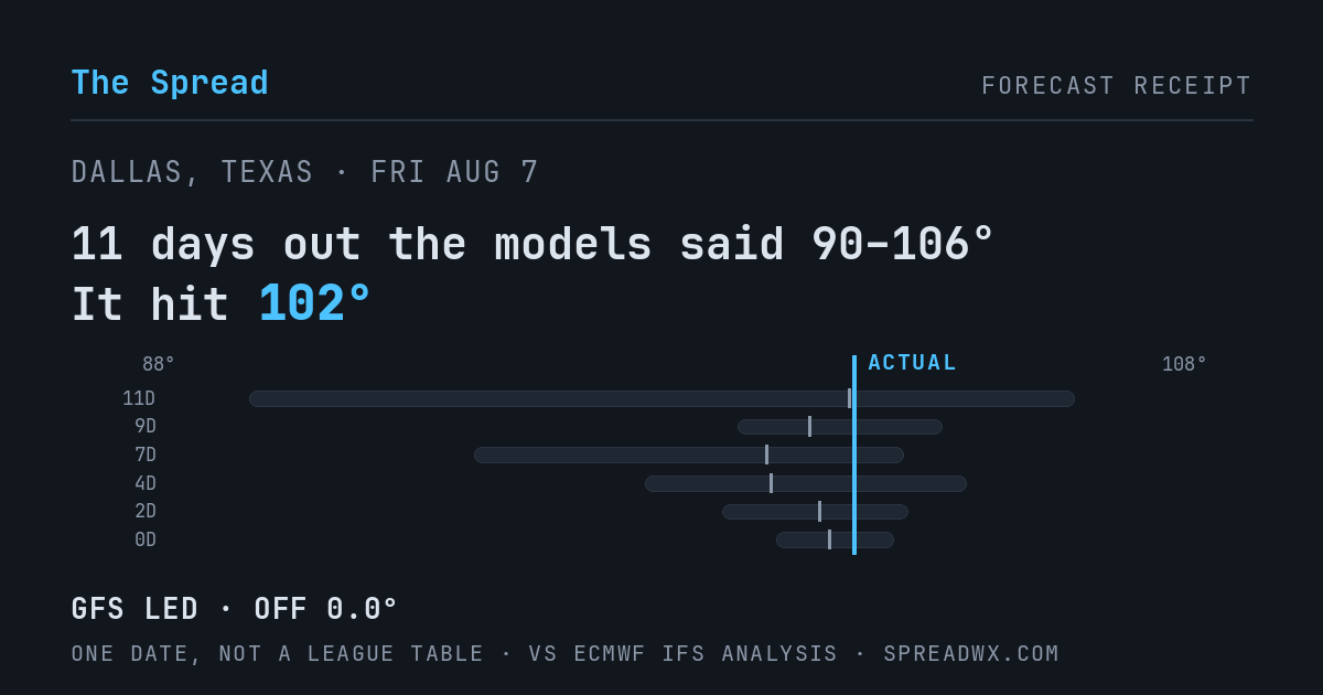 11 days out the models said 90–106; it hit 102. GFS led (off 0.0°F).