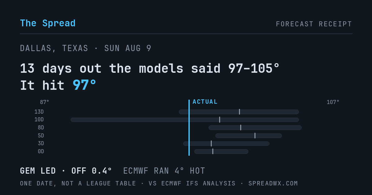 13 days out the models said 97–105; it hit 97. GEM led (off 0.4°F); ECMWF ran 4°F hot.