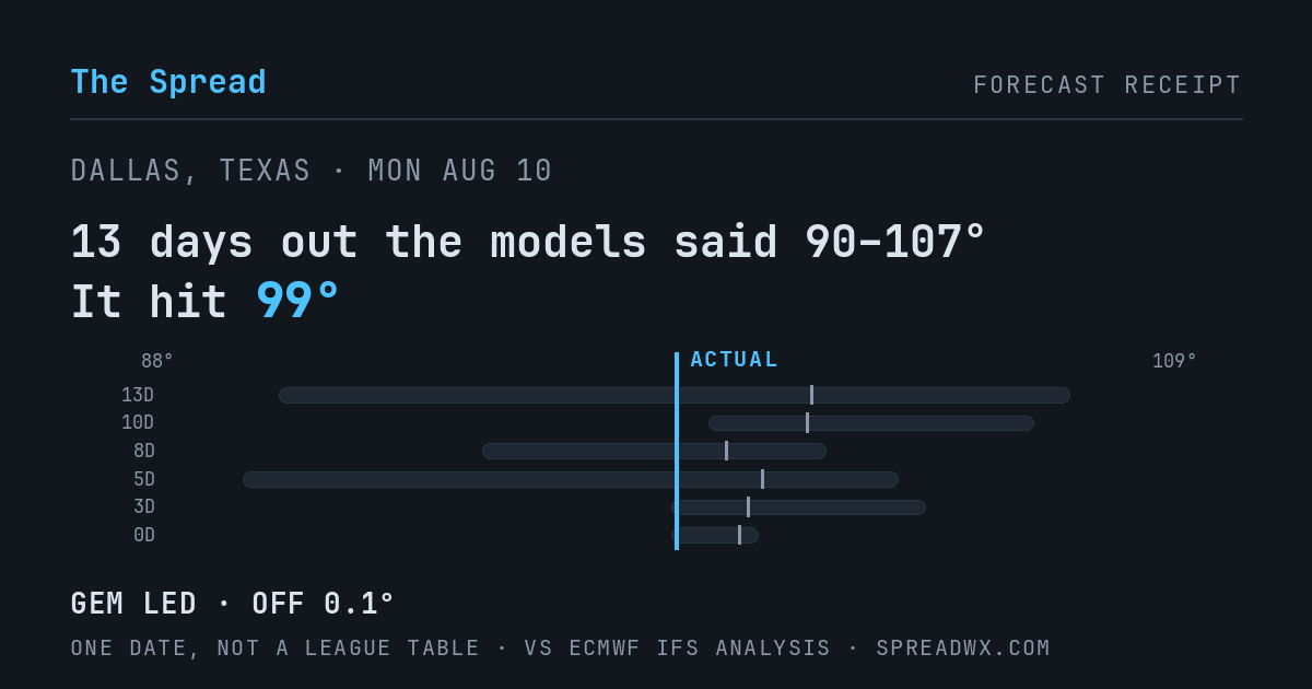 13 days out the models said 90–107; it hit 99. GEM led (off 0.1°F).