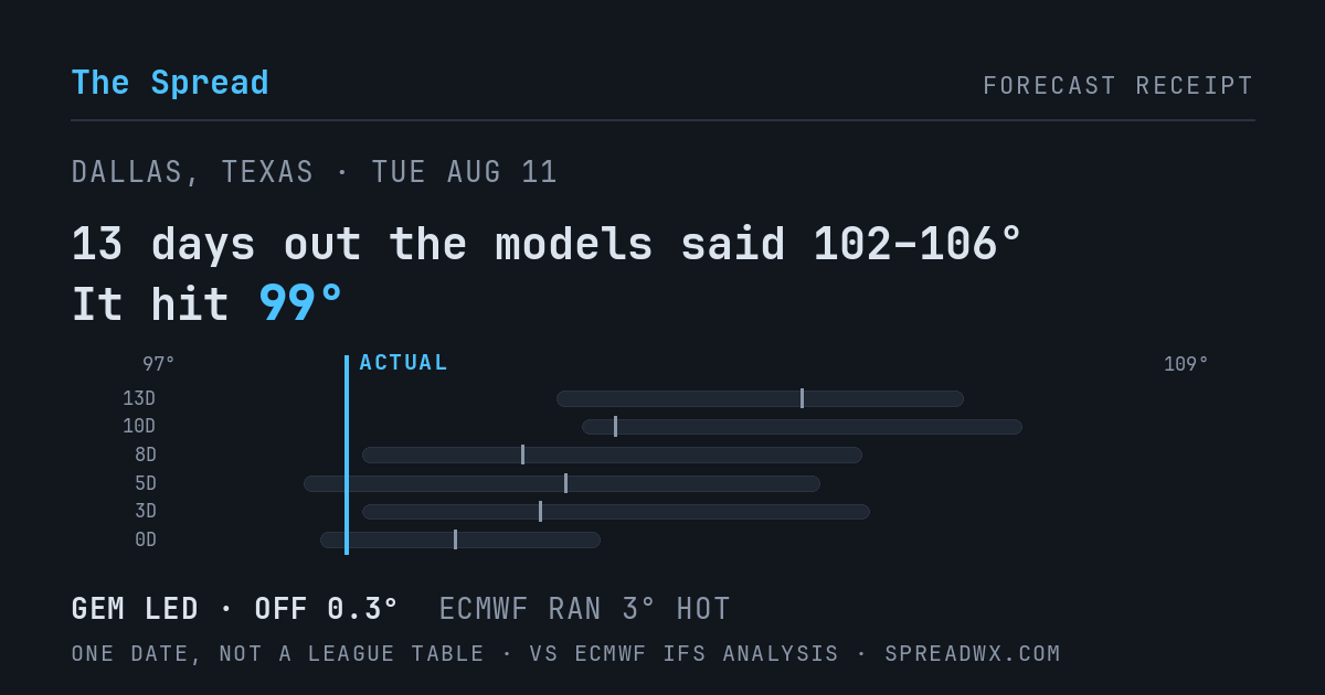 13 days out the models said 102–106; it hit 99. GEM led (off 0.3°F); ECMWF ran 3°F hot.