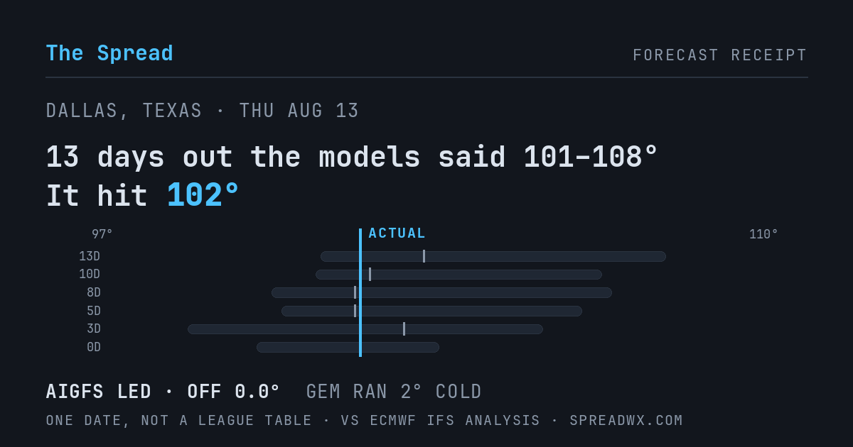 13 days out the models said 101–108; it hit 102. AIGFS led (off 0.0°F); GEM ran 2°F cold.