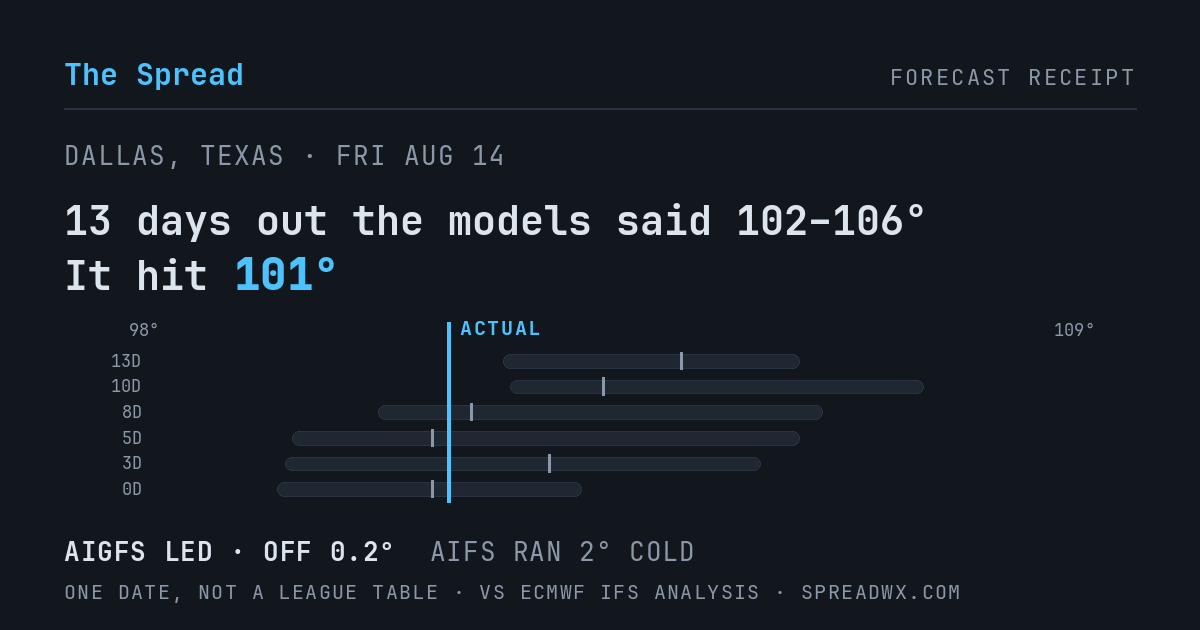 13 days out the models said 102–106; it hit 101. AIGFS led (off 0.2°F); AIFS ran 2°F cold.