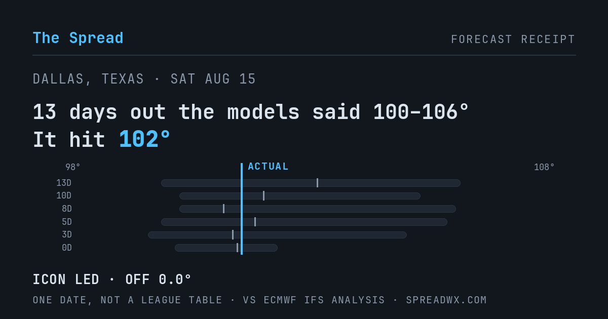 13 days out the models said 100–106; it hit 102. ICON led (off 0.0°F).