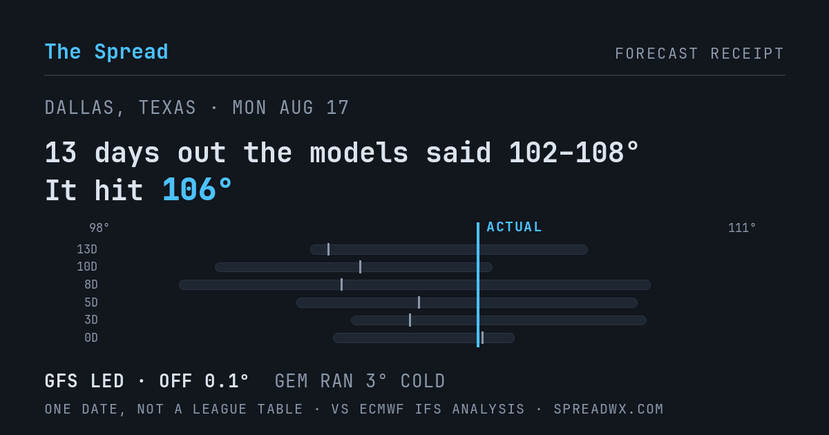 13 days out the models said 102–108; it hit 106. GFS led (off 0.1°F); GEM ran 3°F cold.