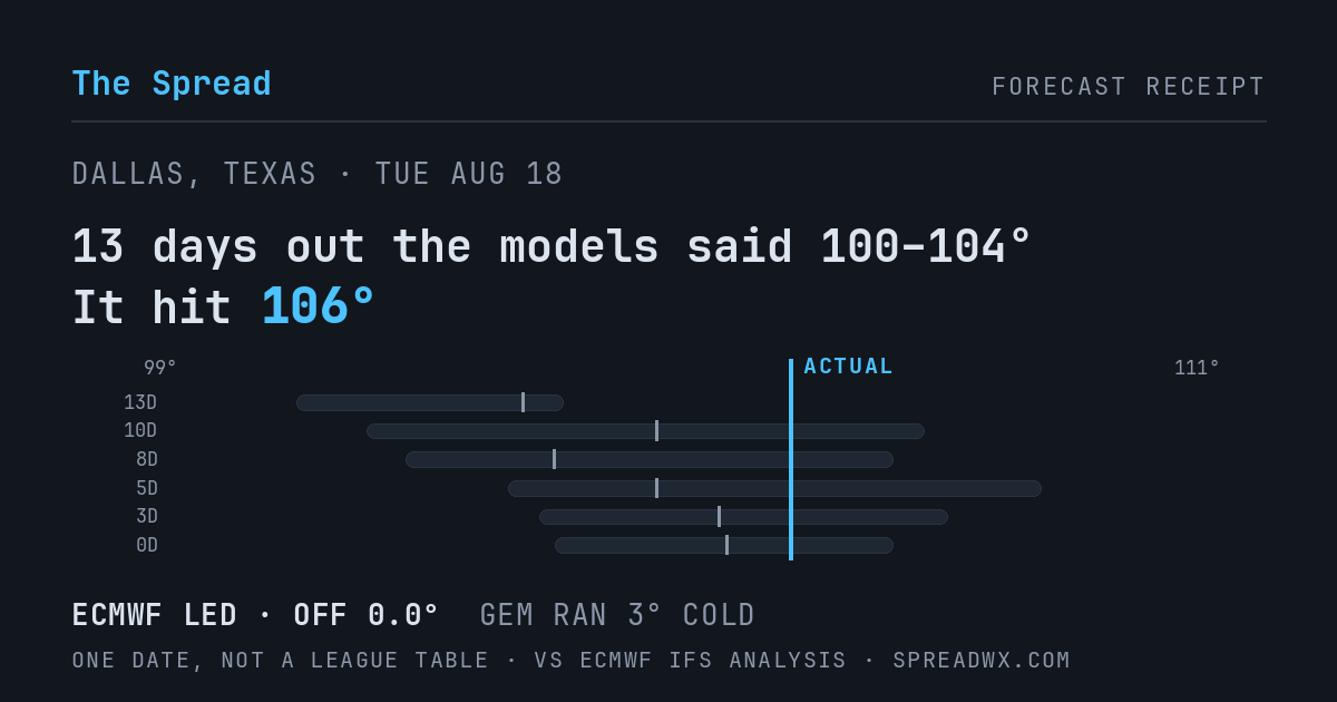 13 days out the models said 100–104; it hit 106. ECMWF led (off 0.0°F); GEM ran 3°F cold.