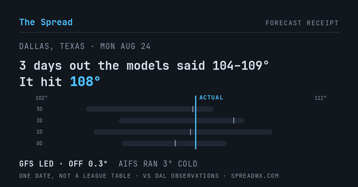 3 days out the models said 104–109; it hit 108. GFS led (off 0.3°F); AIFS ran 3°F cold.