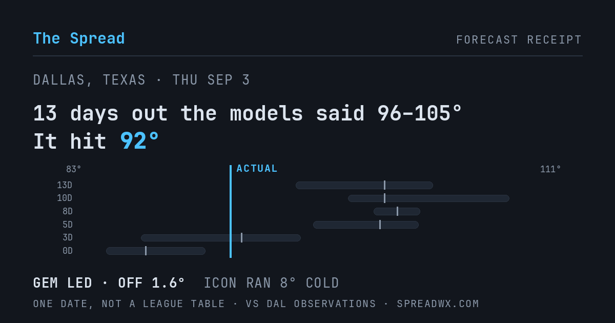13 days out the models said 96–105; it hit 92. GEM led (off 1.6°F); ICON ran 8°F cold.
