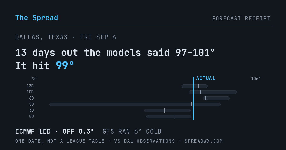 13 days out the models said 97–101; it hit 99. ECMWF led (off 0.3°F); GFS ran 6°F cold.