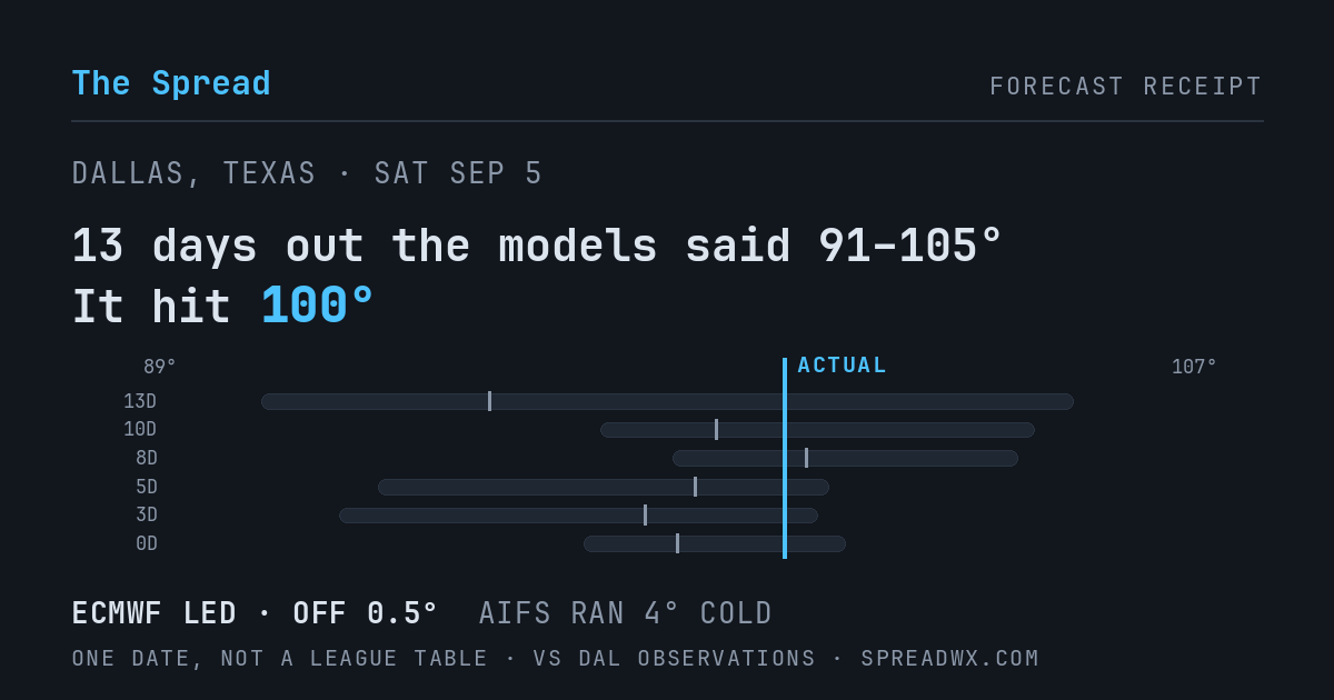 13 days out the models said 91–105; it hit 100. ECMWF led (off 0.5°F); AIFS ran 4°F cold.