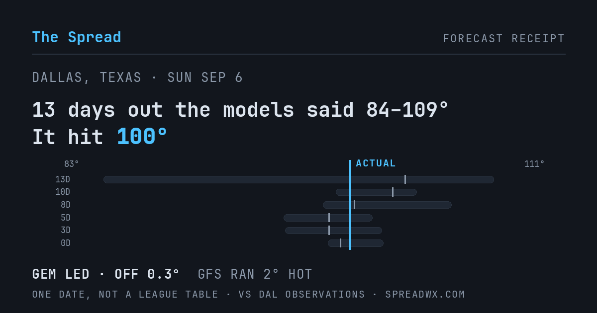 13 days out the models said 84–109; it hit 100. GEM led (off 0.3°F); GFS ran 2°F hot.