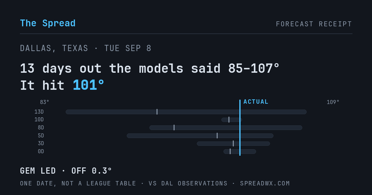 13 days out the models said 85–107; it hit 101. GEM led (off 0.3°F).