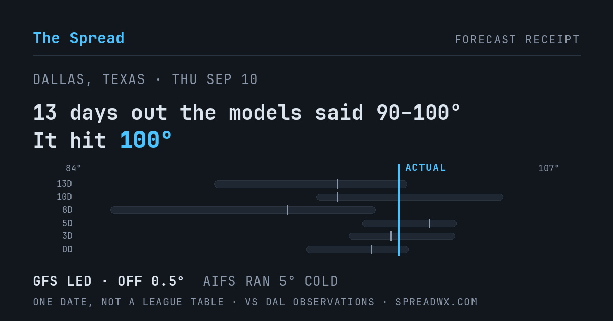 13 days out the models said 90–100; it hit 100. GFS led (off 0.5°F); AIFS ran 5°F cold.