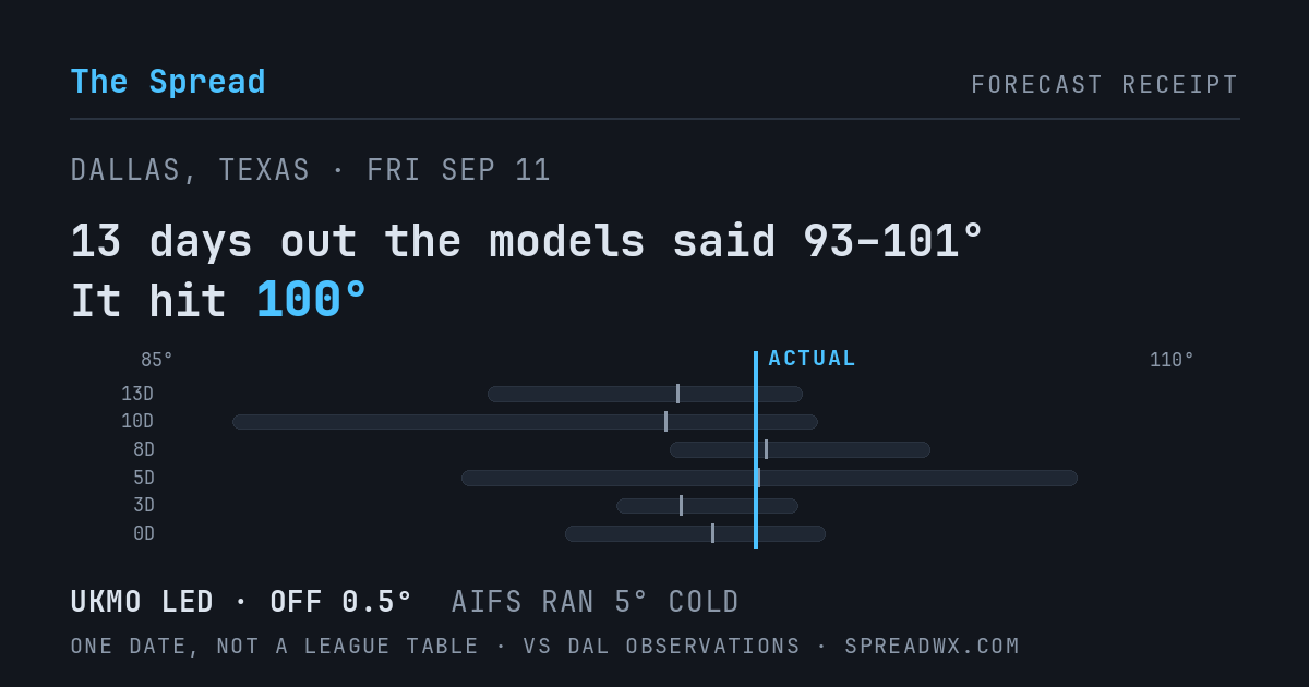 13 days out the models said 93–101; it hit 100. UKMO led (off 0.5°F); AIFS ran 5°F cold.