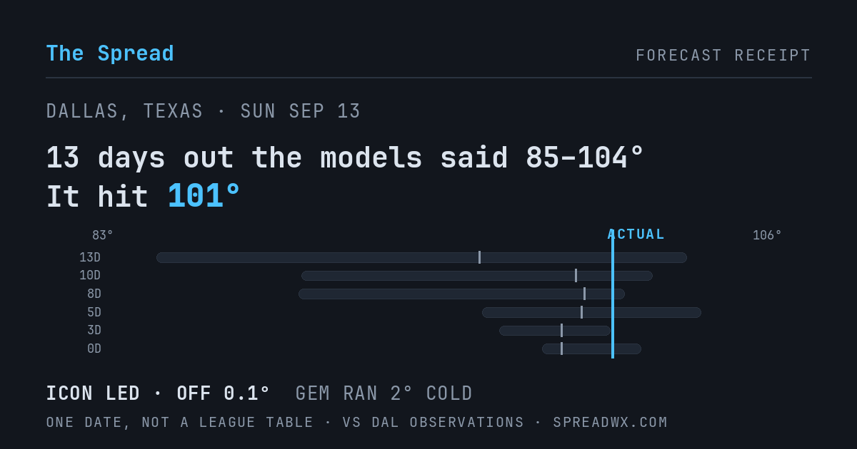13 days out the models said 85–104; it hit 101. ICON led (off 0.1°F); GEM ran 2°F cold.