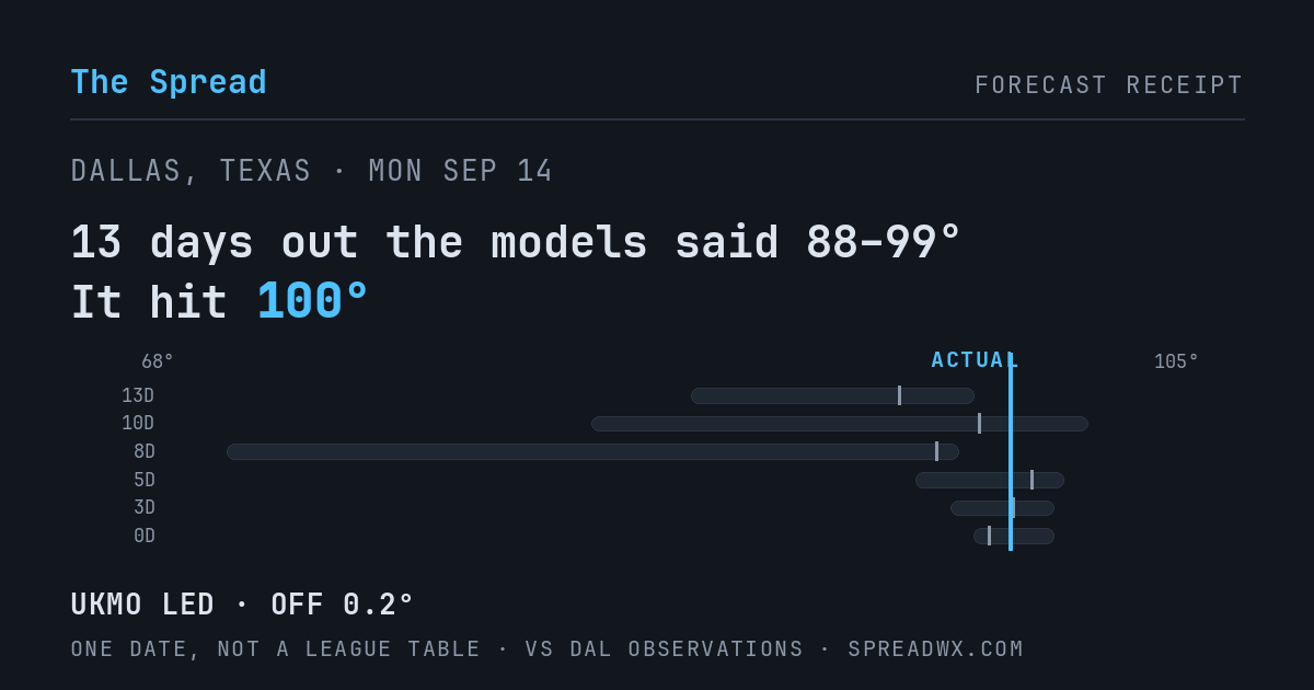 13 days out the models said 88–99; it hit 100. UKMO led (off 0.2°F).