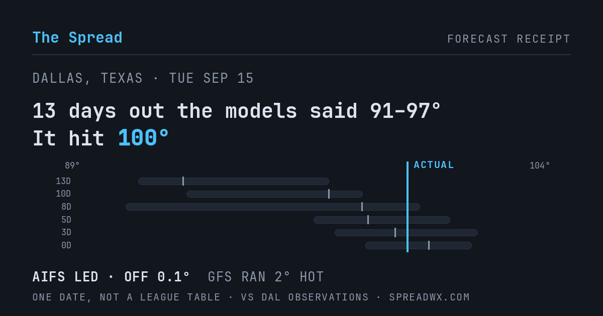 13 days out the models said 91–97; it hit 100. AIFS led (off 0.1°F); GFS ran 2°F hot.