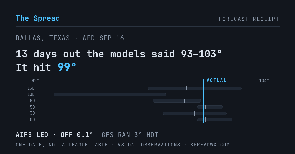 13 days out the models said 93–103; it hit 99. AIFS led (off 0.1°F); GFS ran 3°F hot.