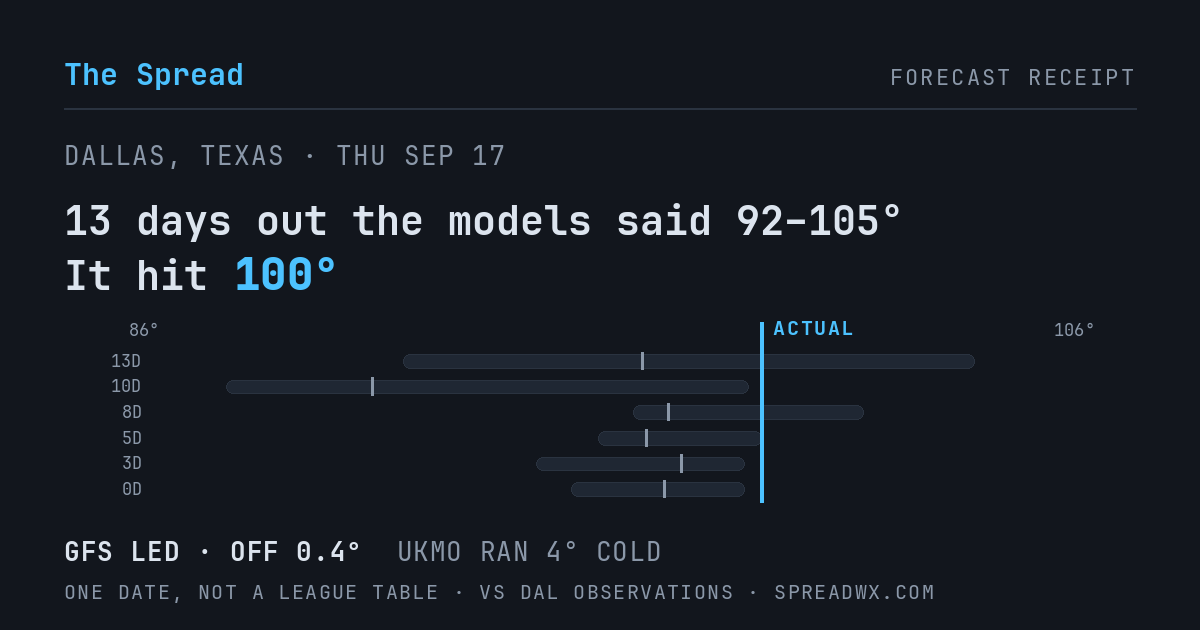13 days out the models said 92–105; it hit 100. GFS led (off 0.4°F); UKMO ran 4°F cold.