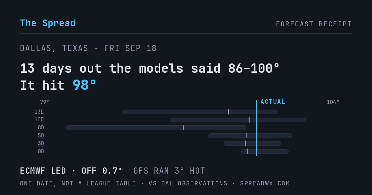 13 days out the models said 86–100; it hit 98. ECMWF led (off 0.7°F); GFS ran 3°F hot.