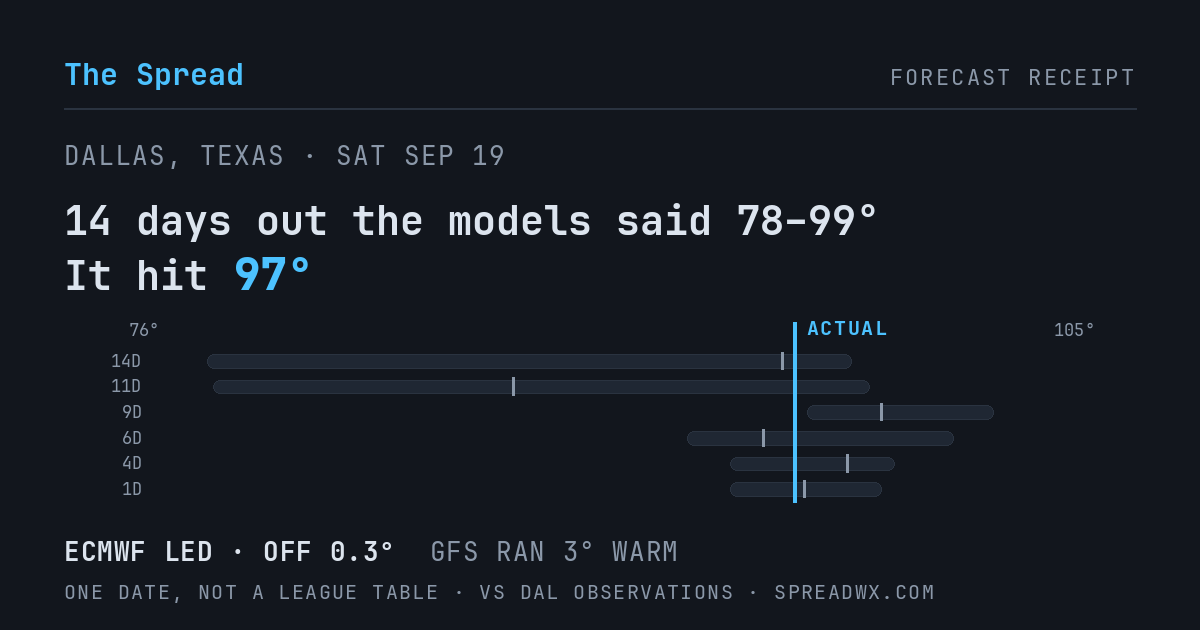 14 days out the models said 78–99; it hit 97. ECMWF led (off 0.3°F); GFS ran 3°F warm.