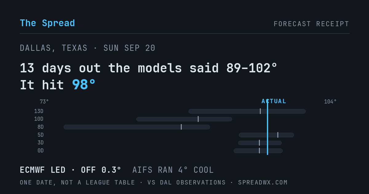 13 days out the models said 89–102; it hit 98. ECMWF led (off 0.3°F); AIFS ran 4°F cool.